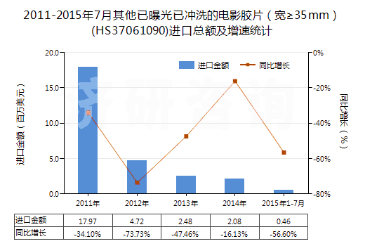 2011-2015年7月其他已曝光已沖洗的電影膠片（寬≥35mm）(HS37061090)進口總額及增速統(tǒng)計